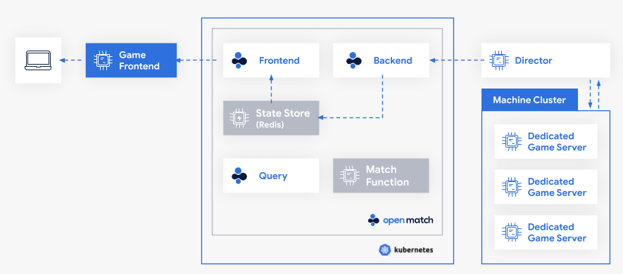 Matchmaking request creation