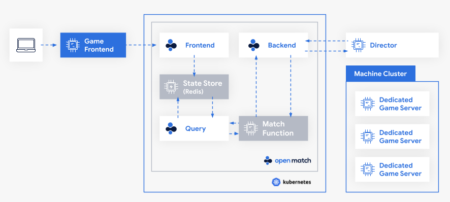 Matchmaking request creation